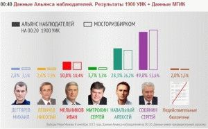 Когда день выборов мэра москвы